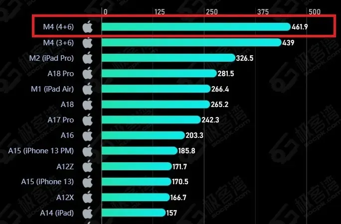 图片[3]-2999元！苹果最香新品，性价比炸裂！别看小，巨能干-紫竹云轩